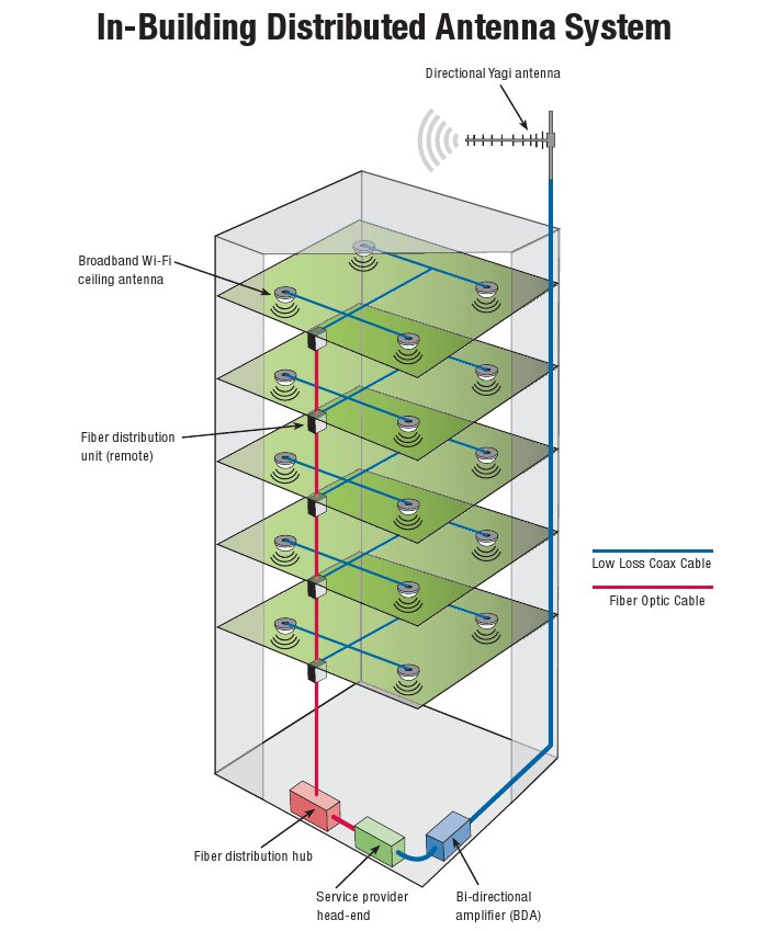 In-Building Distributed Antenna System In-Building Distributed Antenna System