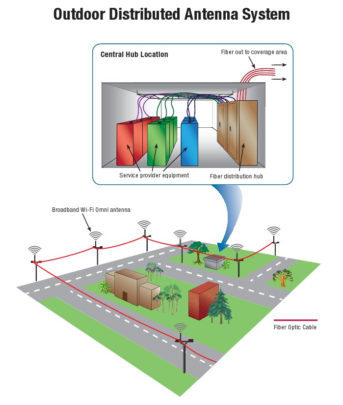 Outdoor Distributed Antenna System