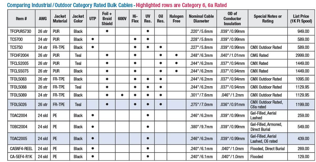 Industrial and Outdoor Bulk Cable